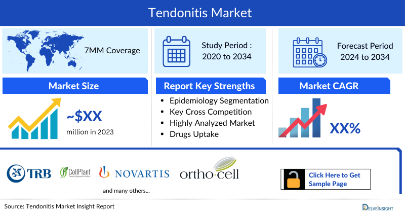 Tendonitis Market